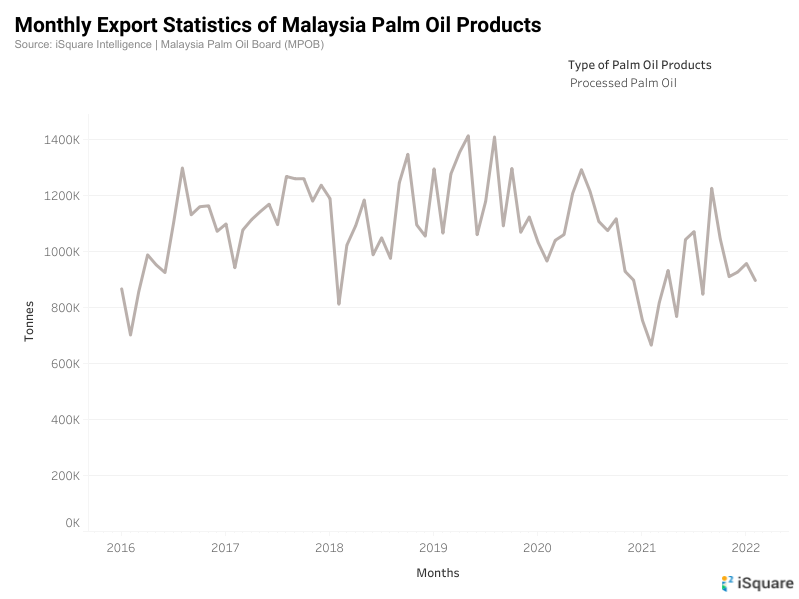 Malaysia Palm Oil - High selling price without competitor